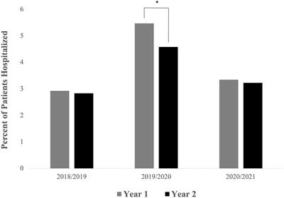 Decreased inpatient psychiatric admissions with telepsychiatry use during the COVID-19 pandemic